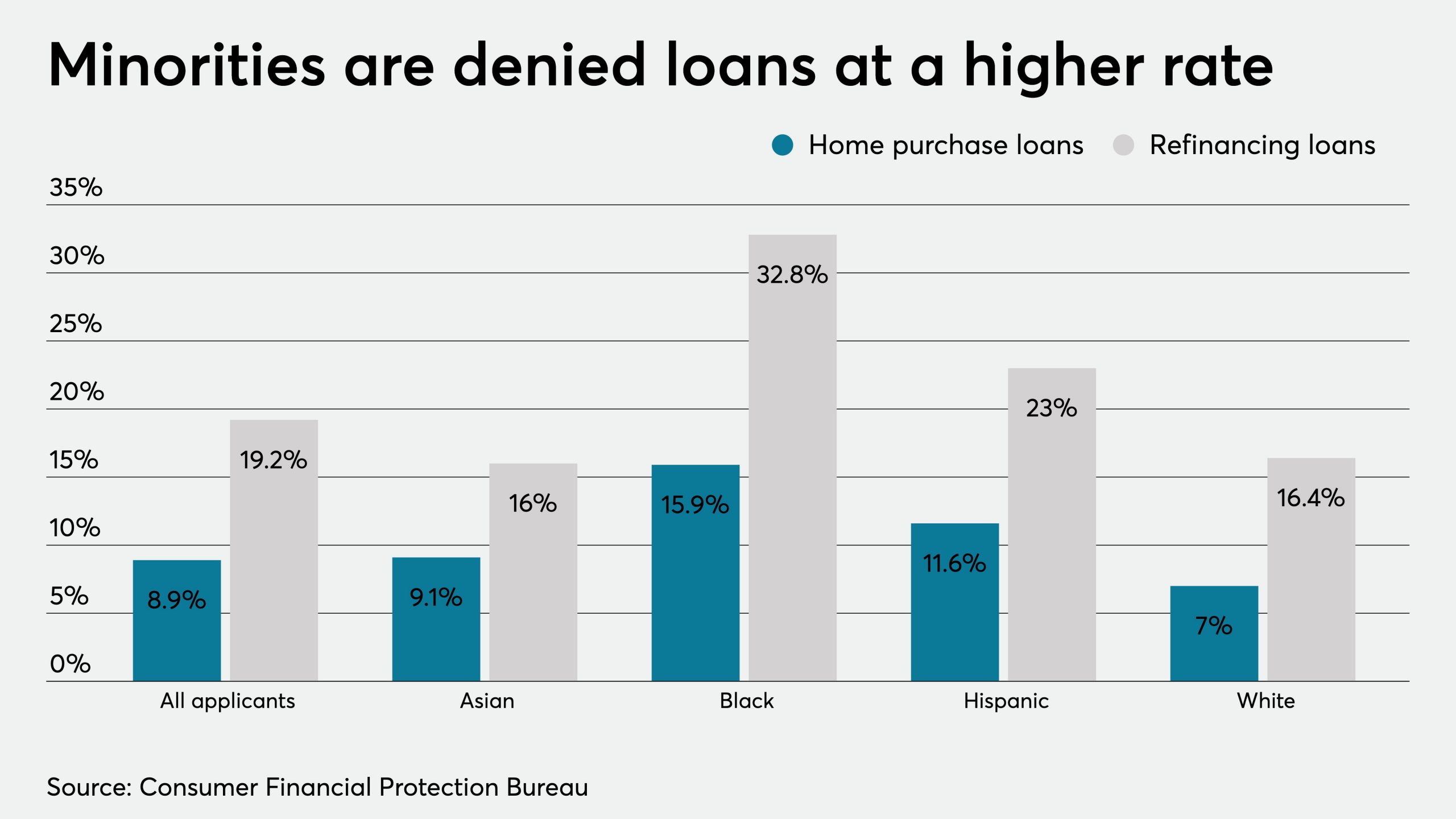 Mortgage Lending Descrimination by MBDailyNews