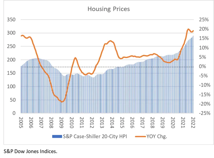 Housing prices are still surging, but a bubble doesn’t seem likely