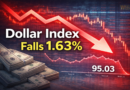 The WSJ Dollar Index fell 1.63% this week, closing at 95.03 as the U.S. dollar weakened against major global currencies.