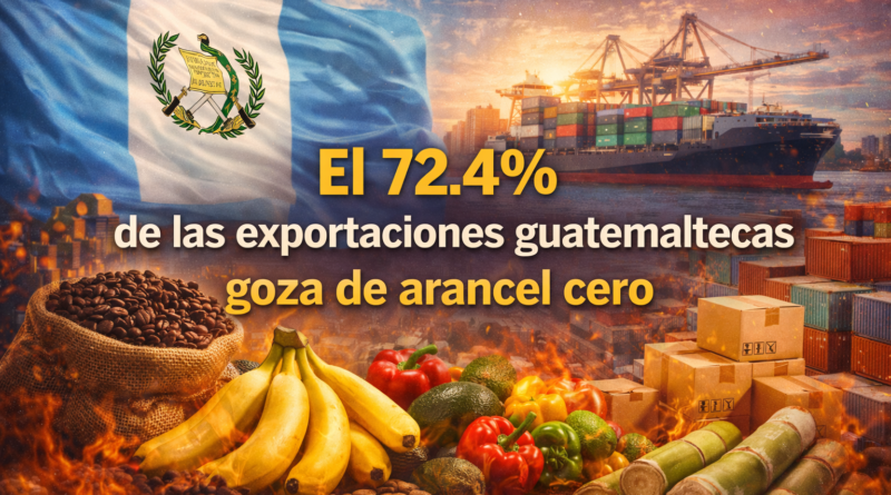 El 72.4% de las exportaciones guatemaltecas goza de arancel cero