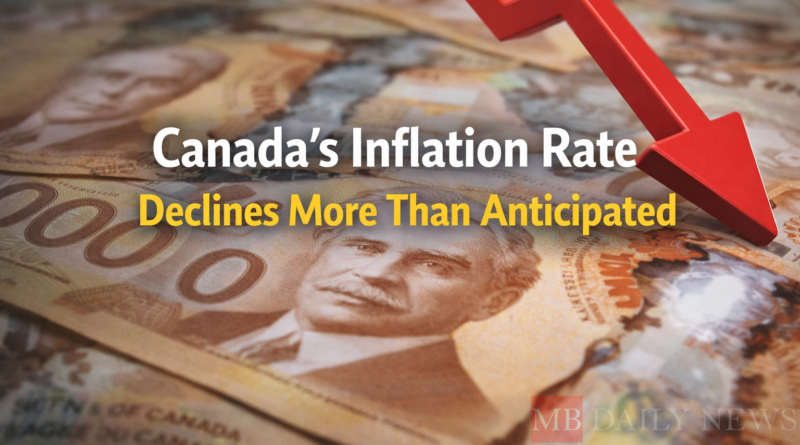 Canada's Inflation Rate Declines More Than Anticipated