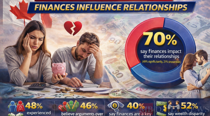 Majority of Canadians Believe Finances Influence Relationships
