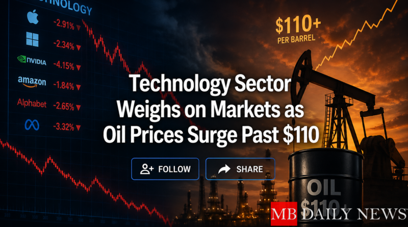 Technology Sector Weighs on Markets as Oil Prices Surge Past $110