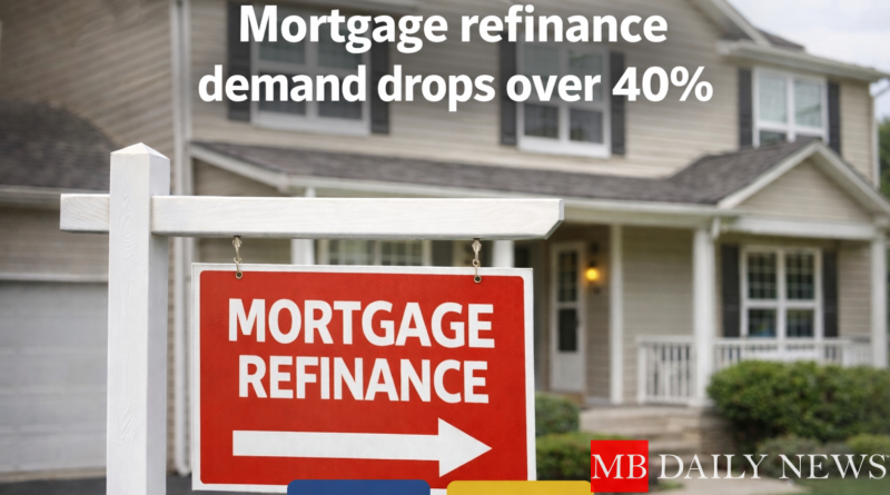 Mortgage refinance demand drops over 40%