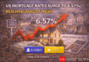 US Mortgage Rates Surge to 6.57%, Reaching August Highs