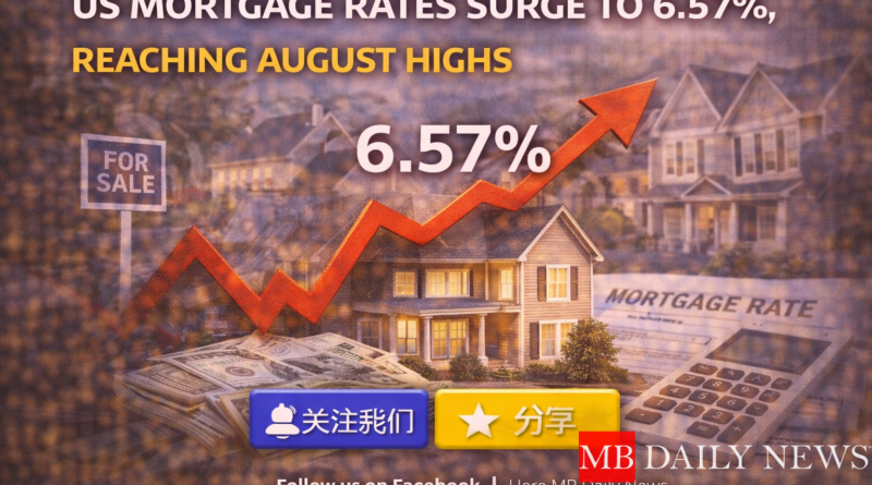 US Mortgage Rates Surge to 6.57%, Reaching August Highs
