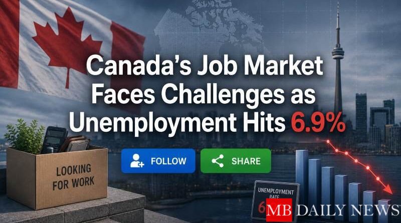 Canada's Job Market Faces Challenges as Unemployment Hits 6.9%