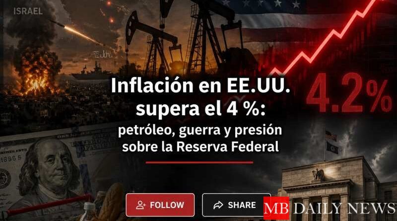 Inflación en EE.UU. supera el 4 %: petróleo, guerra y presión sobre la Reserva Federal