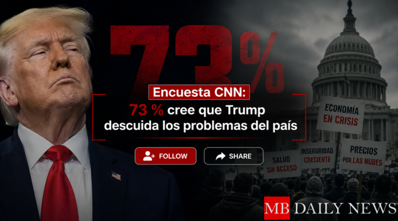 Encuesta CNN: 73 % cree que Trump descuida los problemas del país